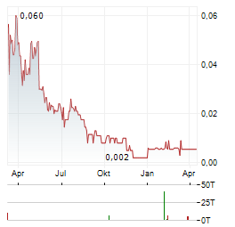 SPIRIT BLOCKCHAIN CAPITAL Aktie Chart 1 Jahr