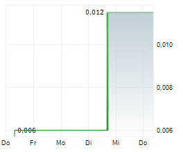 SPIRIT BLOCKCHAIN CAPITAL INC Chart 1 Jahr SPIRIT BLOCKCHAIN CAPITAL INC Chart 1 Jahr