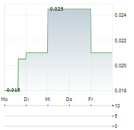 SPIRIT BLOCKCHAIN CAPITAL Aktie 5-Tage-Chart