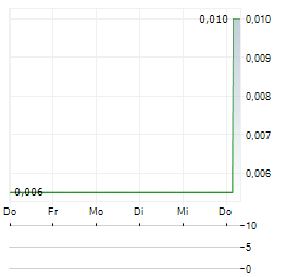 SPIRIT BLOCKCHAIN CAPITAL Aktie 5-Tage-Chart