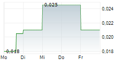 SPIRIT BLOCKCHAIN CAPITAL INC 5-Tage-Chart