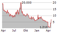 SPLASH BEVERAGE GROUP INC Chart 1 Jahr