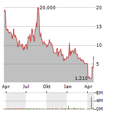 SPLASH BEVERAGE GROUP Aktie Chart 1 Jahr