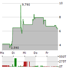 SPLASH BEVERAGE GROUP Aktie 5-Tage-Chart