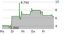 SPLASH BEVERAGE GROUP INC 5-Tage-Chart