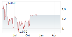 SPLENDID MEDIEN AG Chart 1 Jahr