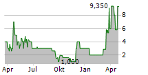 SPOBAG AG Chart 1 Jahr