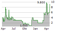 SPOBAG AG Chart 1 Jahr