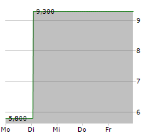 SPOBAG AG Chart 1 Jahr