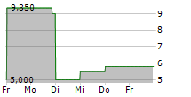 SPOBAG AG 5-Tage-Chart