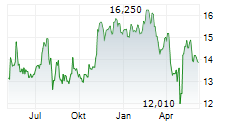 SPOK HOLDINGS INC Chart 1 Jahr