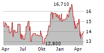 SPOK HOLDINGS INC Chart 1 Jahr