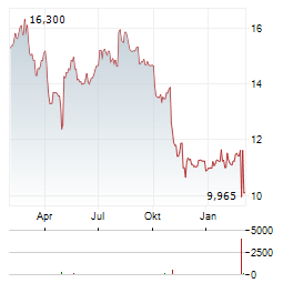 SPOK Aktie Chart 1 Jahr