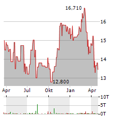 SPOK Aktie Chart 1 Jahr