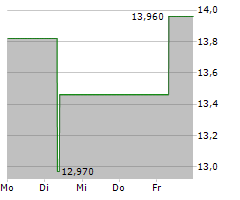 SPOK HOLDINGS INC Chart 1 Jahr