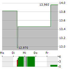 SPOK Aktie 5-Tage-Chart