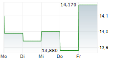 SPOK HOLDINGS INC 5-Tage-Chart