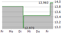 SPOK HOLDINGS INC 5-Tage-Chart