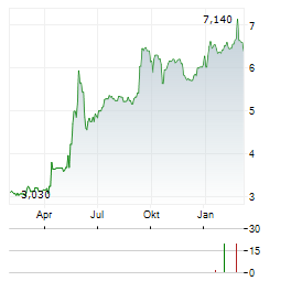 SPORT LISBOA E BENFICA Aktie Chart 1 Jahr