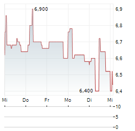 SPORT LISBOA E BENFICA Aktie 5-Tage-Chart
