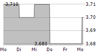 SPORT LISBOA E BENFICA-FUTEBOL SAD 5-Tage-Chart