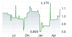 SPORTING CLUBE DE PORTUGAL FUTEBOL SAD Chart 1 Jahr