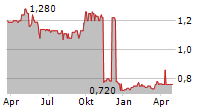 SPORTING CLUBE DE PORTUGAL FUTEBOL SAD Chart 1 Jahr