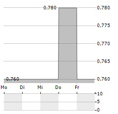 SPORTING CLUBE DE PORTUGAL Aktie 5-Tage-Chart