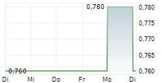 SPORTING CLUBE DE PORTUGAL FUTEBOL SAD 5-Tage-Chart