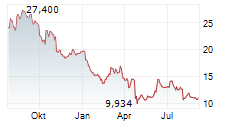 SPORTRADAR GROUP AG Chart 1 Jahr