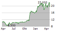 SPORTRADAR GROUP AG Chart 1 Jahr