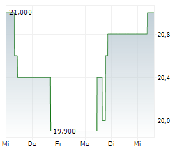 SPORTRADAR GROUP AG Chart 1 Jahr