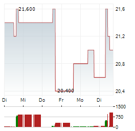 SPORTRADAR GROUP Aktie 5-Tage-Chart