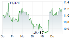 SPORTRADAR GROUP AG 5-Tage-Chart