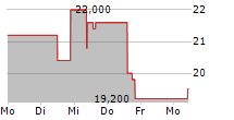 SPORTRADAR GROUP AG 5-Tage-Chart