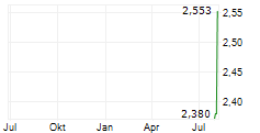 SPORTS ENTERTAINMENT GAMING GLOBAL CORPORATION Chart 1 Jahr
