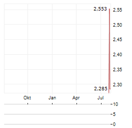 SPORTS ENTERTAINMENT GAMING GLOBAL Aktie Chart 1 Jahr