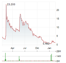 SPORTS ENTERTAINMENT GAMING GLOBAL Aktie Chart 1 Jahr