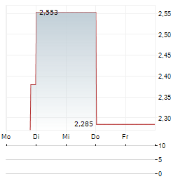 SPORTS ENTERTAINMENT GAMING GLOBAL Aktie 5-Tage-Chart