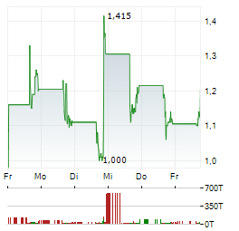 SPORTS ENTERTAINMENT GAMING GLOBAL Aktie 5-Tage-Chart