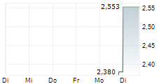 SPORTS ENTERTAINMENT GAMING GLOBAL CORPORATION 5-Tage-Chart