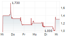 SPORTS ENTERTAINMENT GAMING GLOBAL CORPORATION 5-Tage-Chart