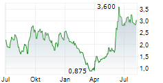 SPORTSMANS WAREHOUSE HOLDINGS INC Chart 1 Jahr