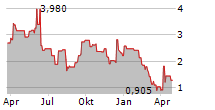 SPORTSMANS WAREHOUSE HOLDINGS INC Chart 1 Jahr