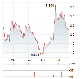 SPORTSMANS WAREHOUSE Aktie Chart 1 Jahr