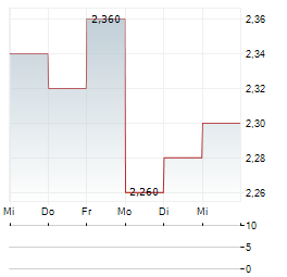 SPORTSMANS WAREHOUSE Aktie 5-Tage-Chart