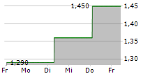 SPORTSMANS WAREHOUSE HOLDINGS INC 5-Tage-Chart