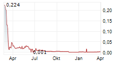 SPORTTOTAL AG Chart 1 Jahr