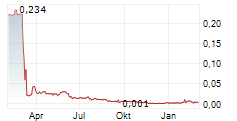 SPORTTOTAL AG Chart 1 Jahr