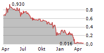 SPORTTOTAL AG Chart 1 Jahr